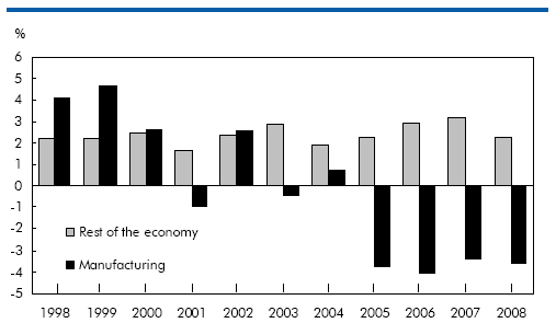 Chart A  After increasing in the late 1990s, manufacturing employment stagnated and then declined